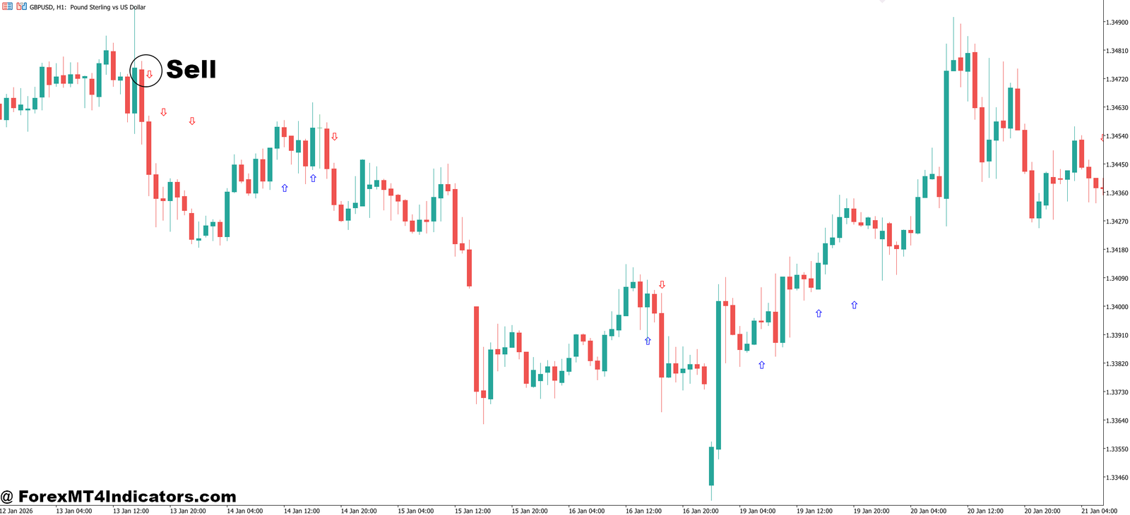 3 MA Crossover Indicator MT5 4 How to Trade with 3 MA Crossover Indicator MT5 - Sell Entry