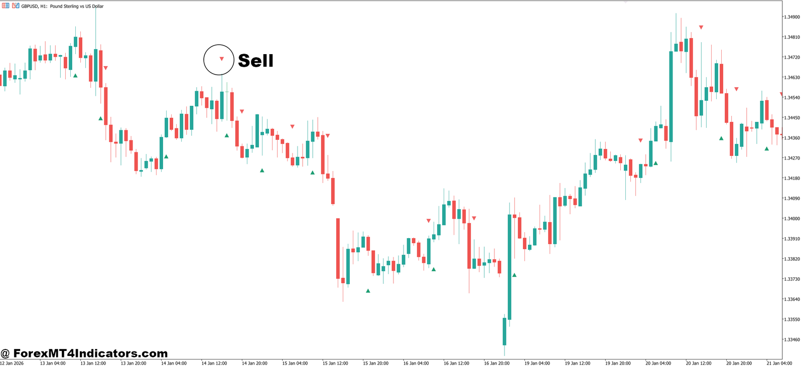 Accurate Reversal Indicator MT5 4 How to Trade with Accurate Reversal Indicator MT5 - Sell Entry