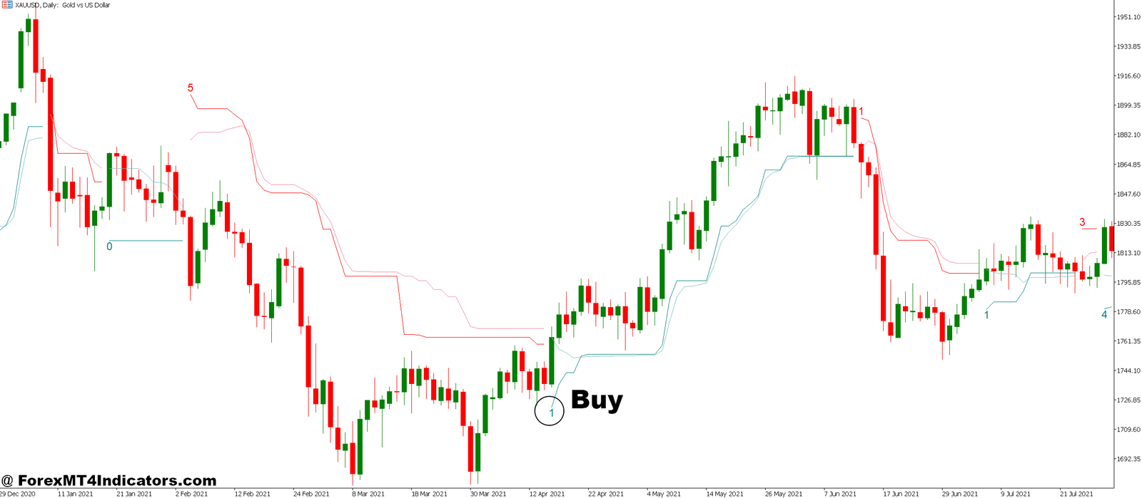 Ai MT5 Indicator 2 How to Trade with Ai MT5 Indicator - Buy Entry