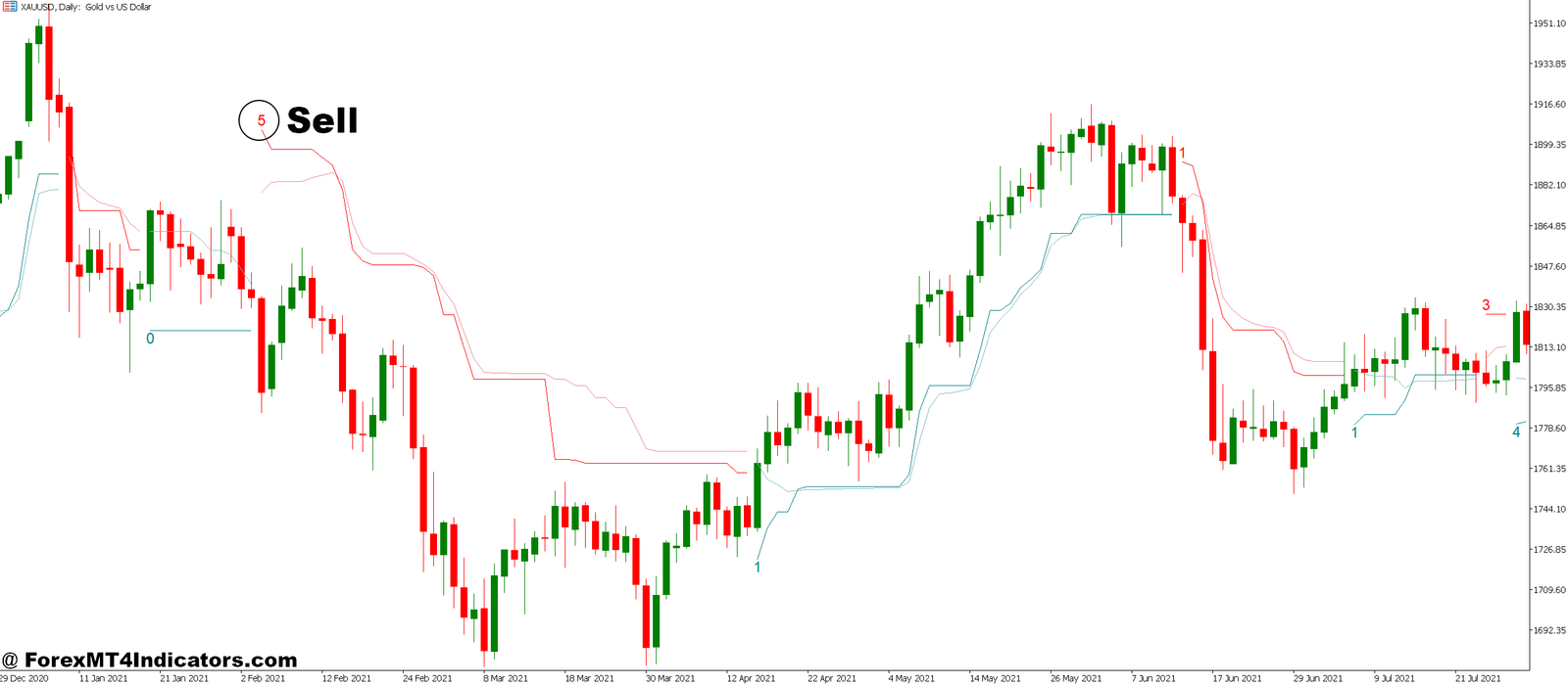 Ai MT5 Indicator 3 How to Trade with Ai MT5 Indicator - Sell Entry