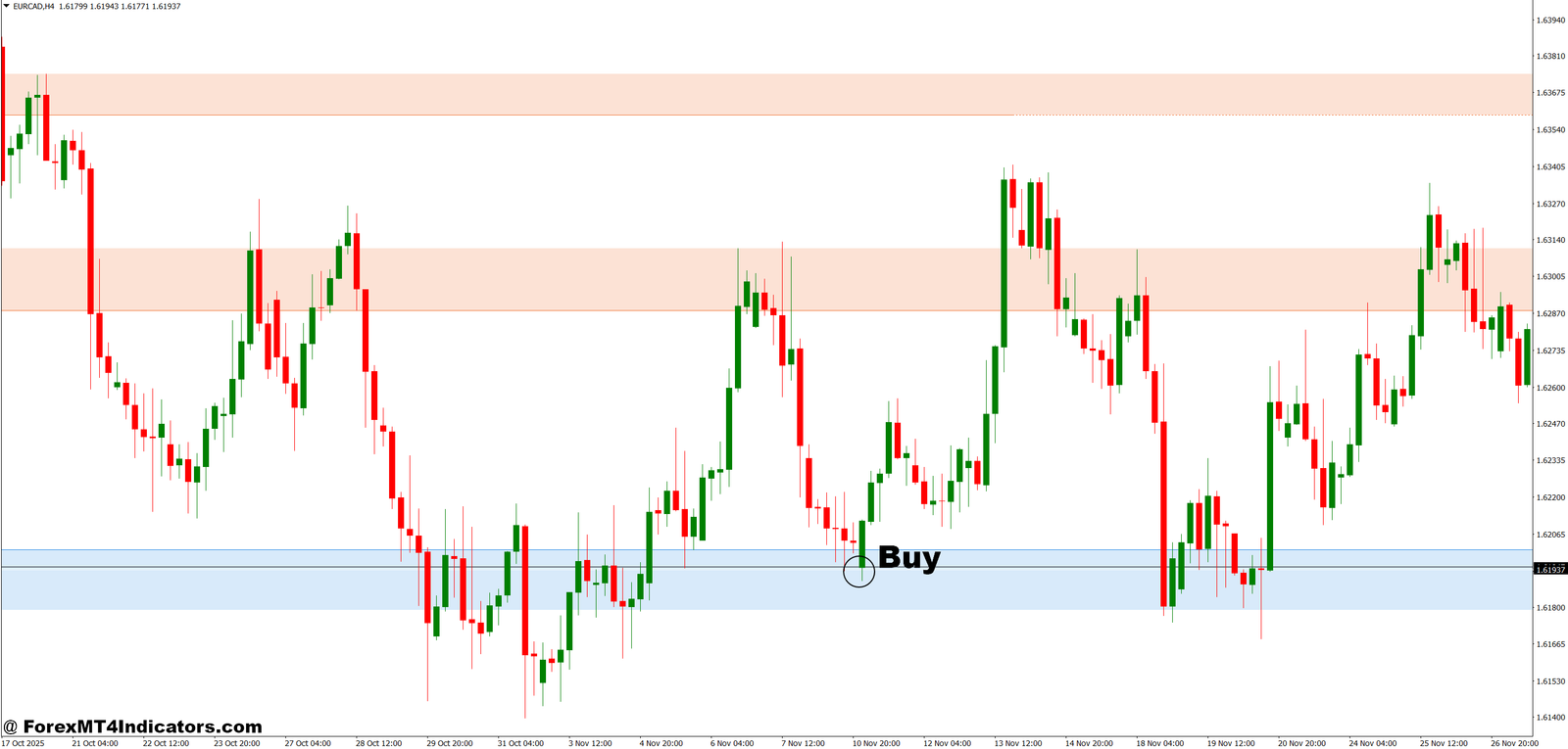 Automatic Support and Resistance Indicator MT4 3 How to Trade with Automatic Support and Resistance Indicator MT4 - Buy Entry