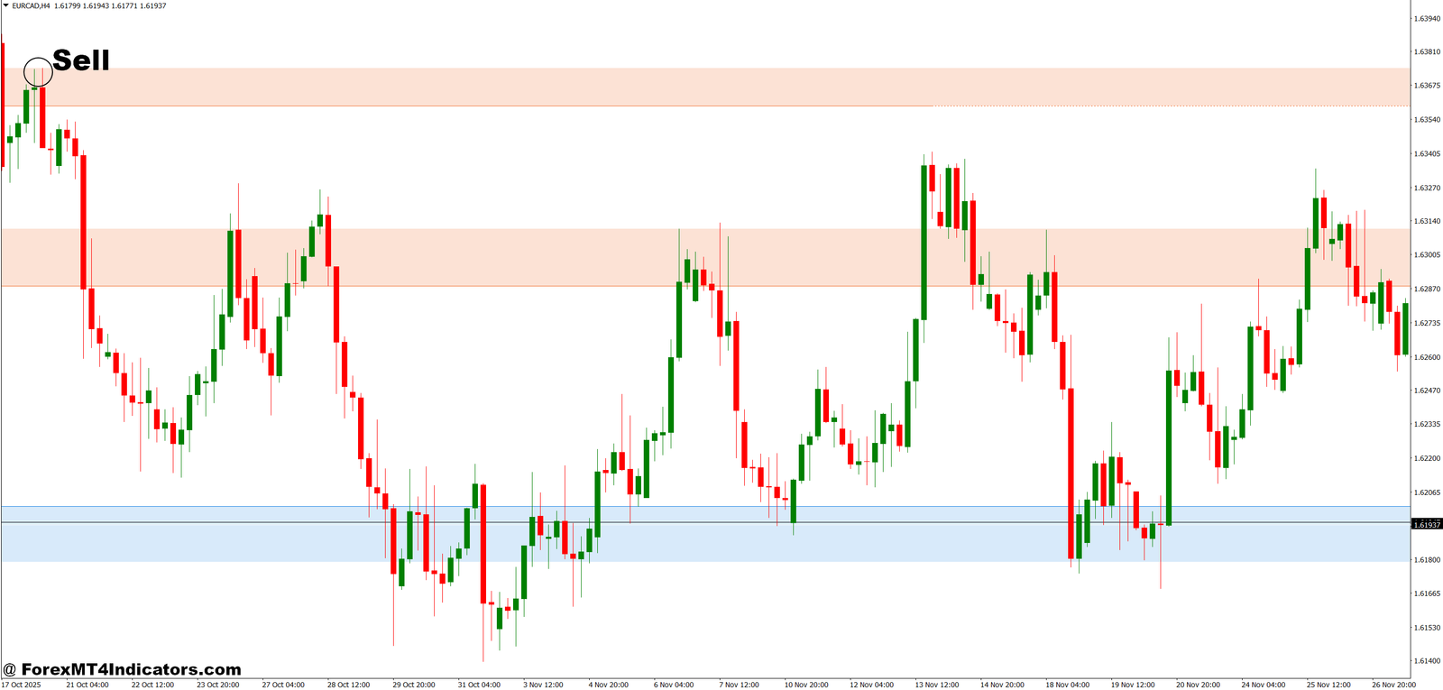 Automatic Support and Resistance Indicator MT4 4 How to Trade with Automatic Support and Resistance Indicator MT4 - Sell Entry