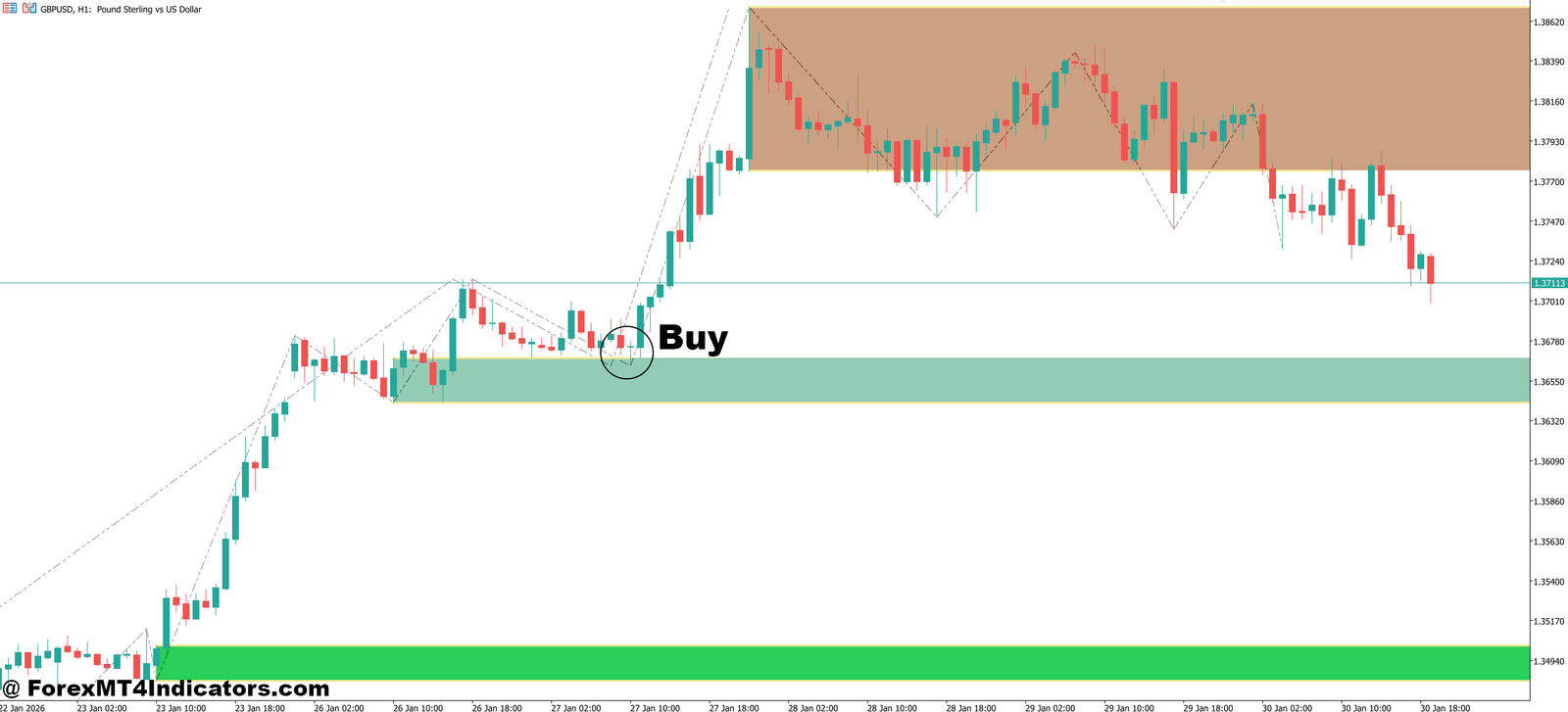 Automatic Support and Resistance Indicator MT5 3 How to Trade with Automatic Support and Resistance Indicator MT5 - Buy Entry