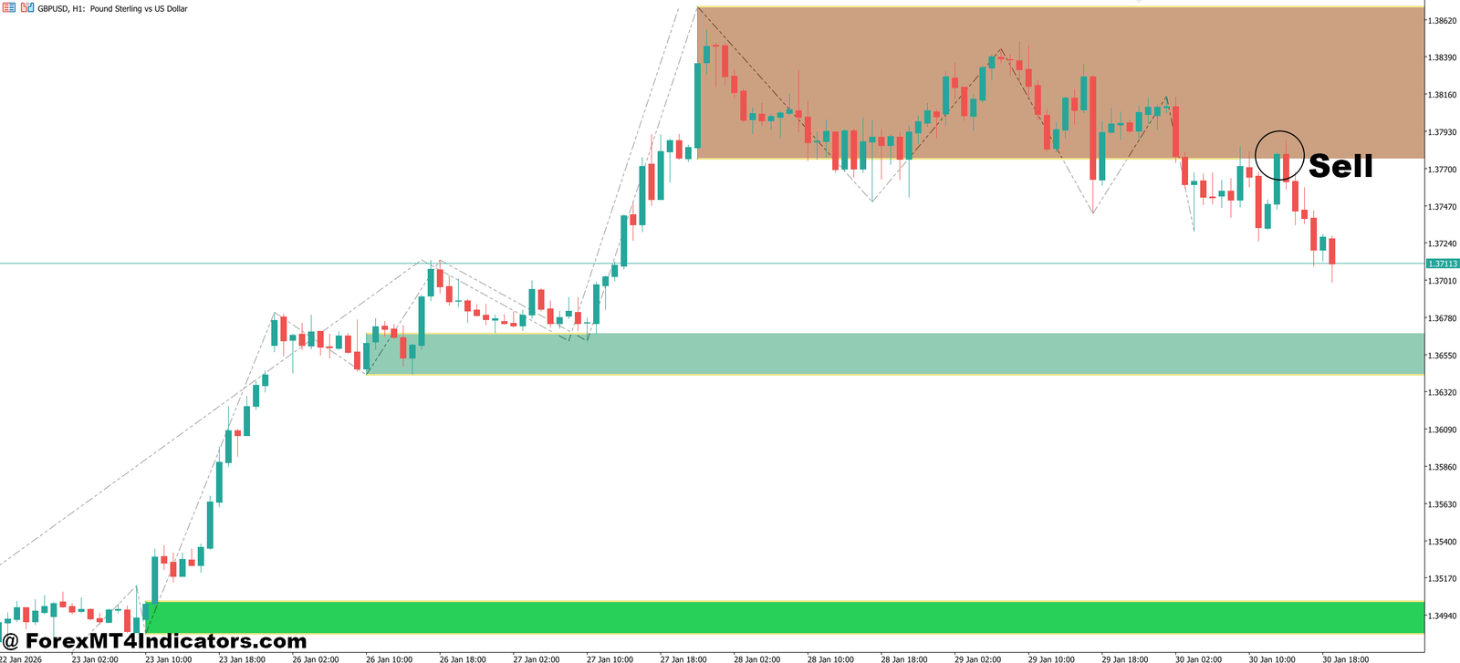 Automatic Support and Resistance Indicator MT5 4 How to Trade with Automatic Support and Resistance Indicator MT5 - Sell Entry