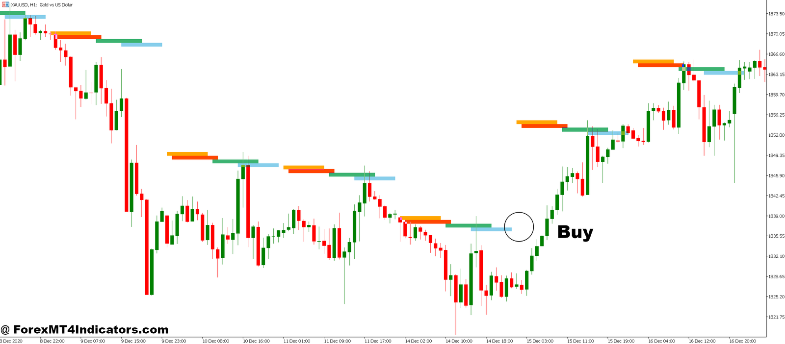 Best Session MT5 Indicator 2 How to Trade with Best Session MT5 Indicator - Buy Entry