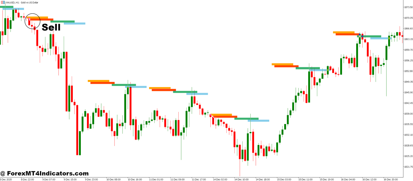 Best Session MT5 Indicator 3 How to Trade with Best Session MT5 Indicator - Sell Entry