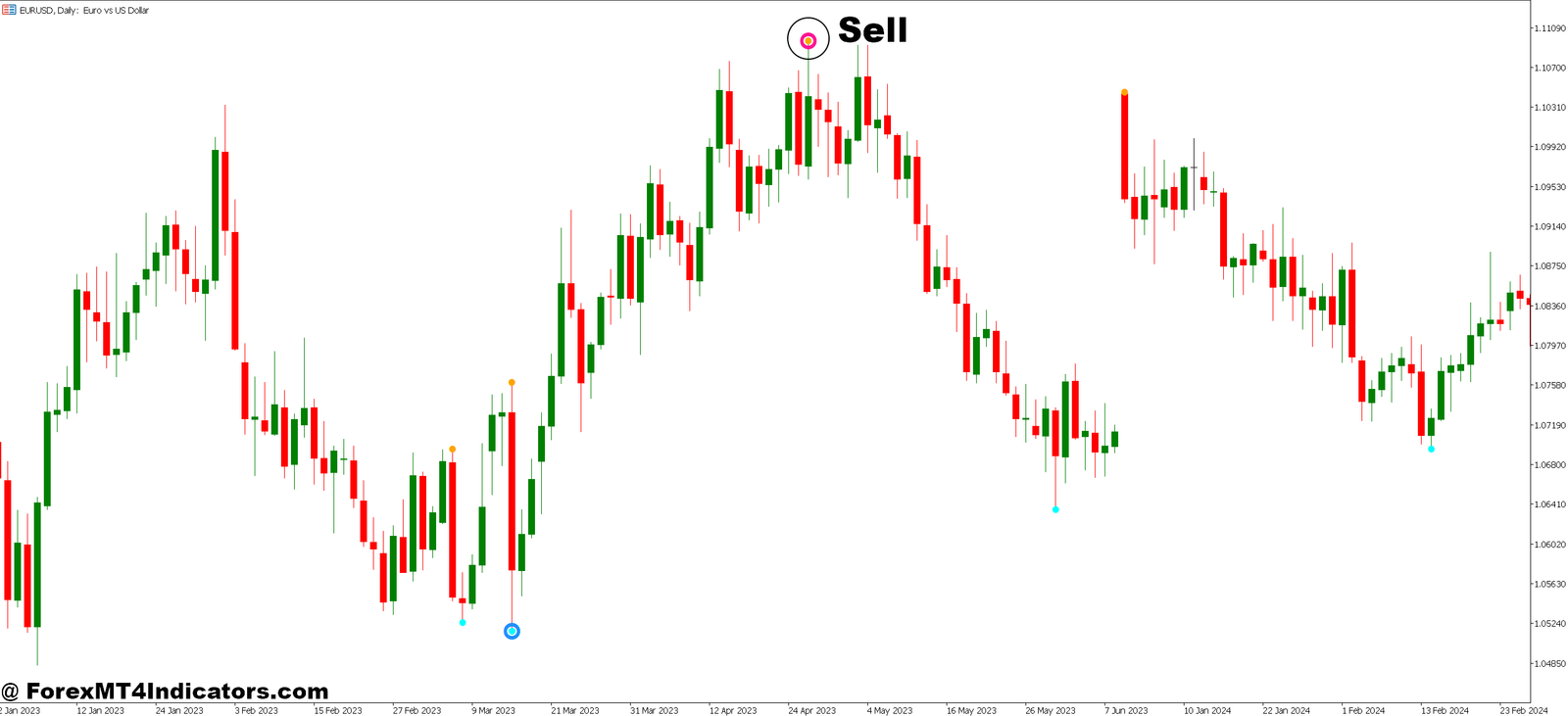 Best Trend Reversal MT5 Indicator 5 How to Trade with Best Trend Reversal MT5 Indicator - Sell Entry