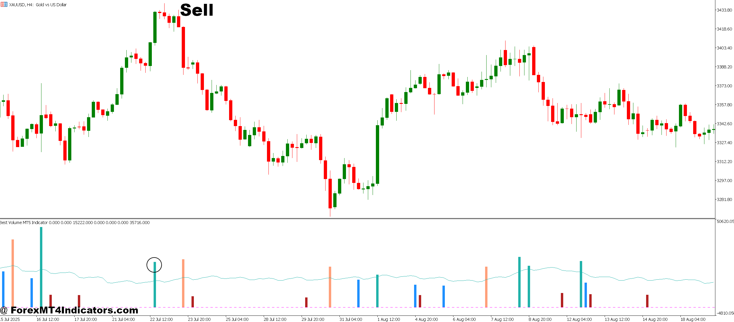 Best Volume MT5 Indicator 3 How to Trade with Best Volume MT5 Indicator - Sell Entry