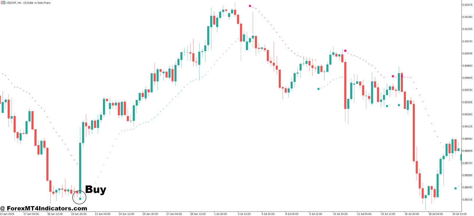 Buy Sell Indicator MT5 No Repaint 4 How to Trade with Buy Sell Indicator MT5 No Repaint - Buy Entry