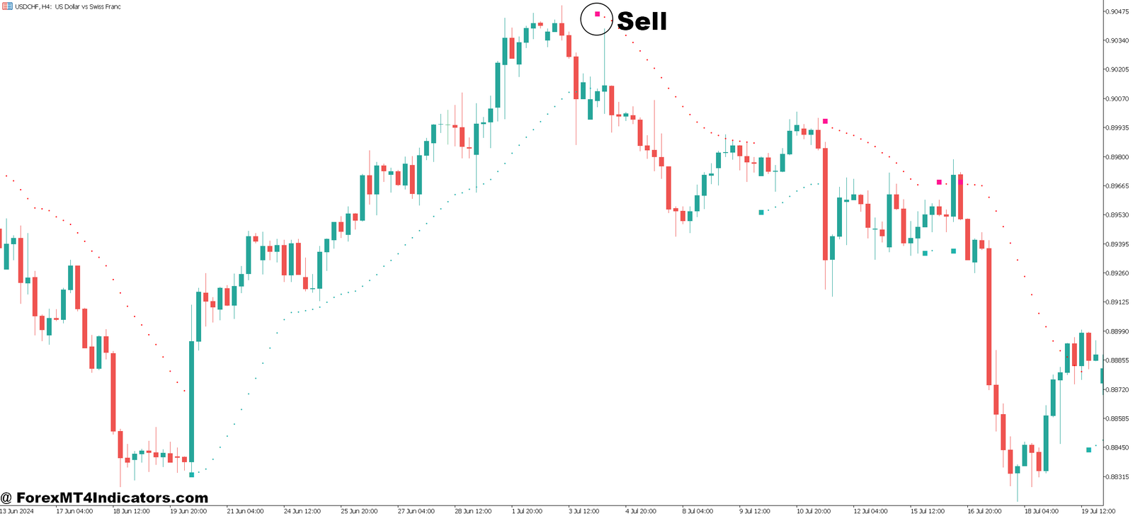 Buy Sell Indicator MT5 No Repaint 5 How to Trade with Buy Sell Indicator MT5 No Repaint - Sell Entry