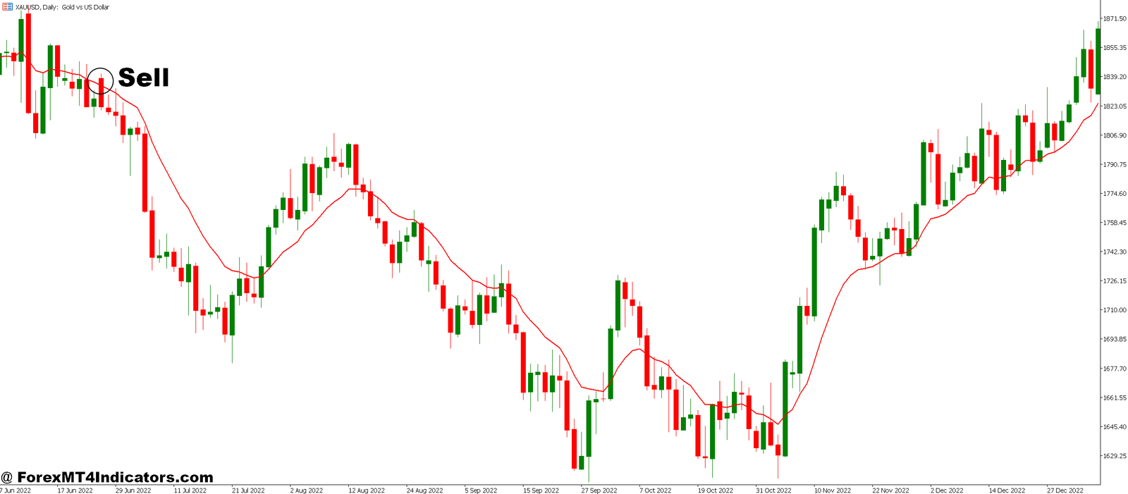 EMA Zone Buy Sell Signals MT5 Indicator 3 How to Trade with EMA Zone Buy Sell Signals MT5 Indicator - Sell Entry