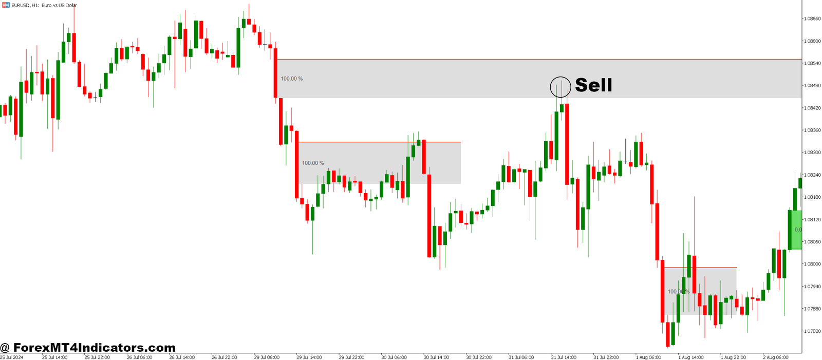 Fair Value Gap Indicator MT5 4 How to Trade with Fair Value Gap Indicator MT5 - Sell Entry