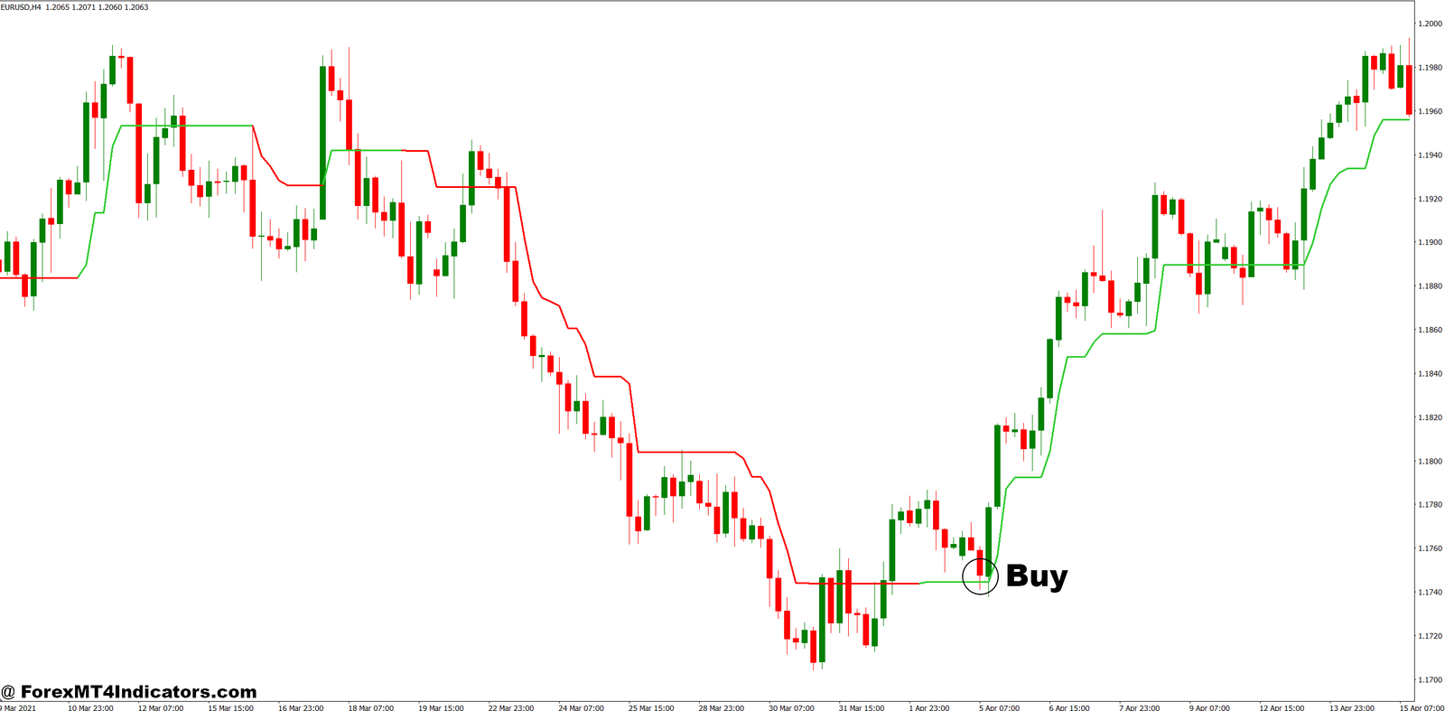 Follow Line MT4 Indicator 3 How to Trade with Follow Line MT4 Indicator - Buy Entry