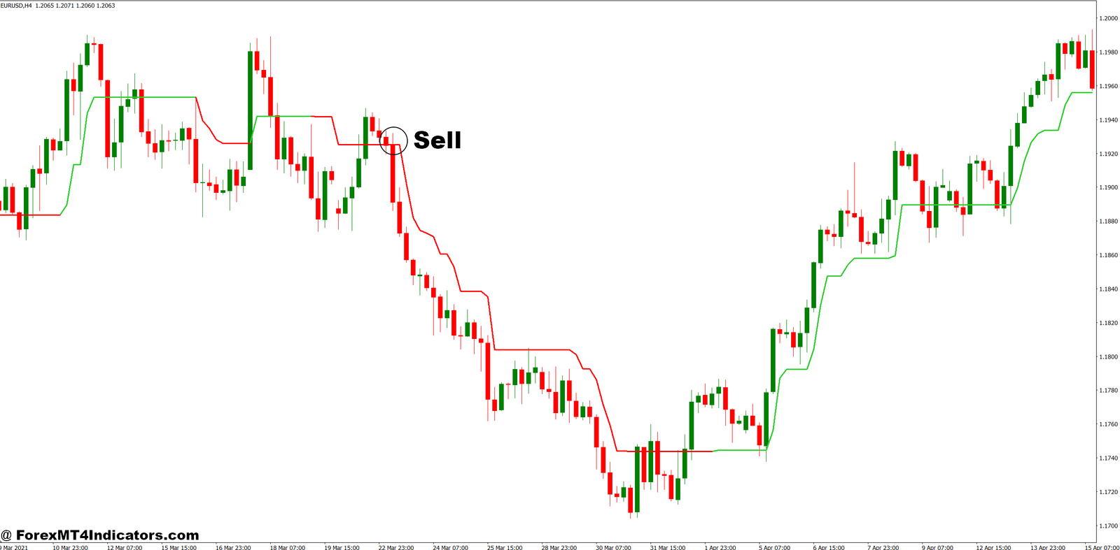 Follow Line MT4 Indicator 4 How to Trade with Follow Line MT4 Indicator - Sell Entry