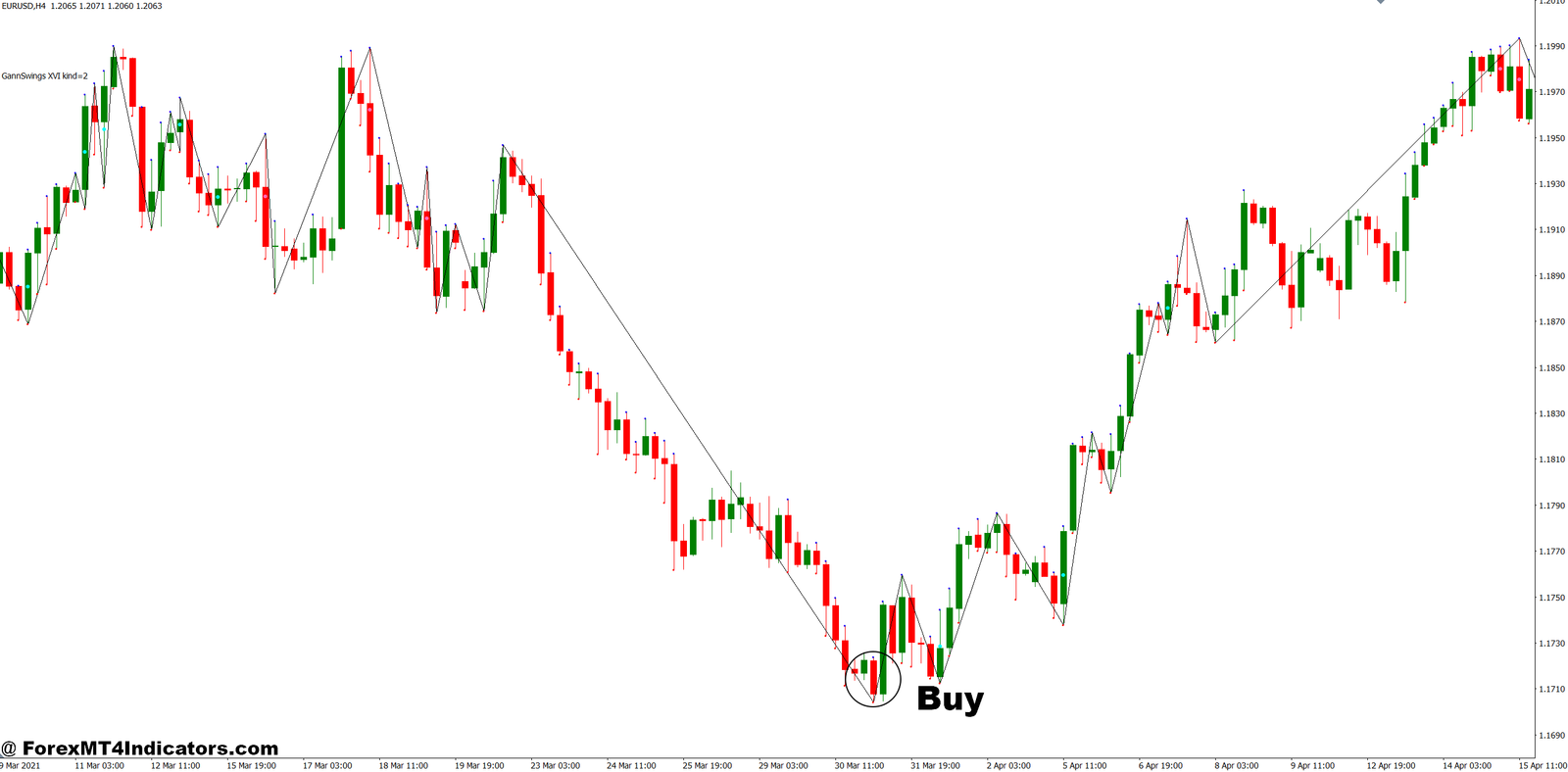 Gann Swing MT4 Indicator 3 How to Trade with Gann Swing MT4 Indicator - Buy Entry