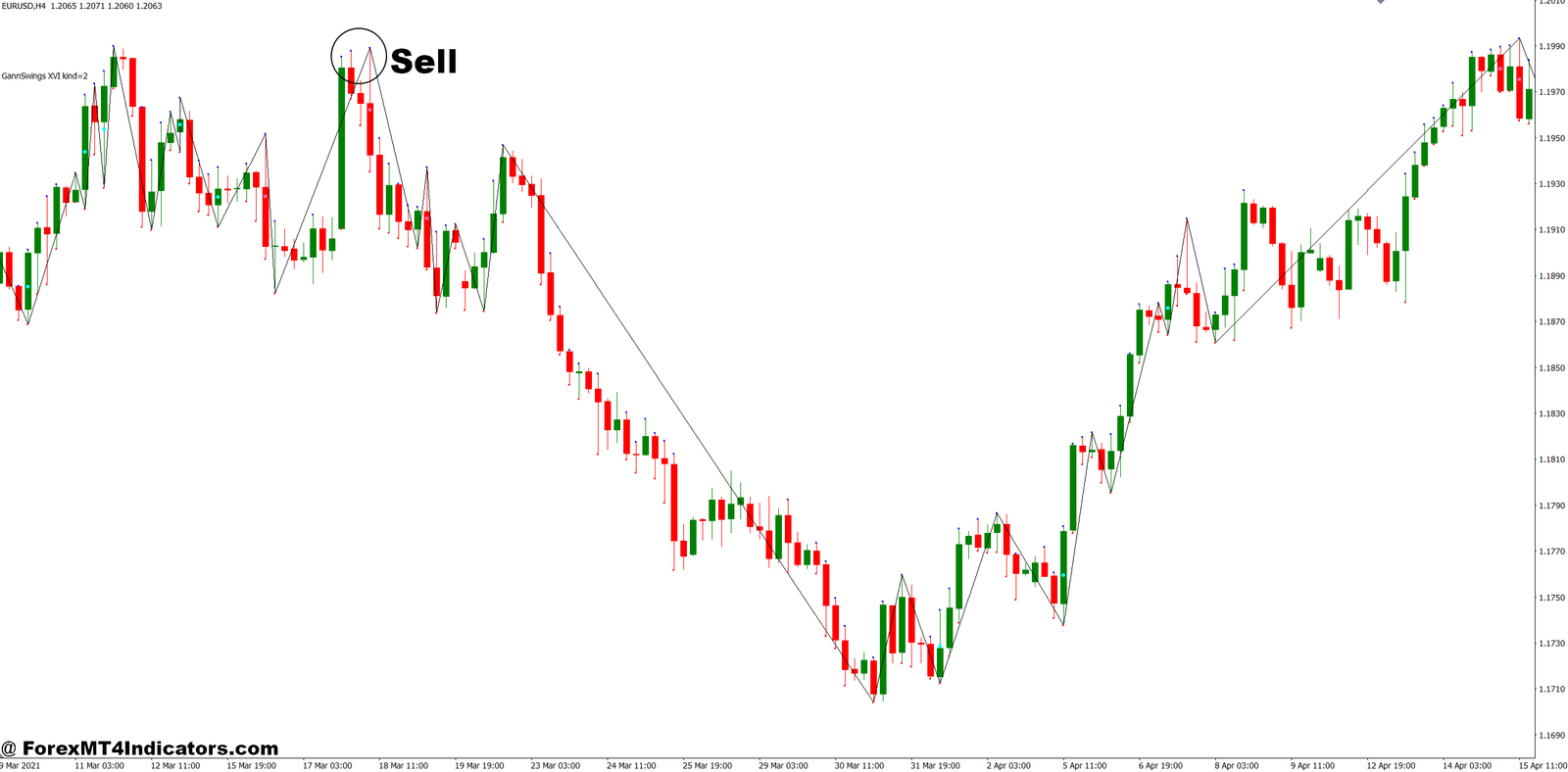 Gann Swing MT4 Indicator 4 How to Trade with Gann Swing MT4 Indicator - Sell Entry