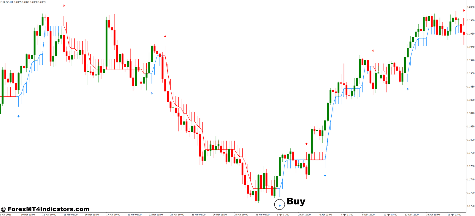 Halftrend Indicator MT4 4 How to Trade with Halftrend Indicator MT4 - Buy Entry