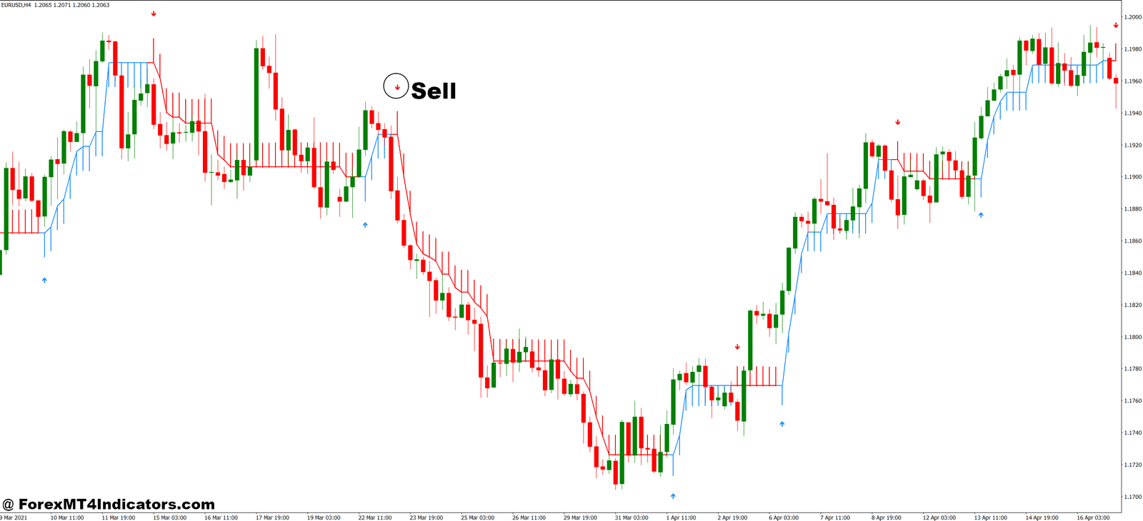 Halftrend Indicator MT4 5 How to Trade with Halftrend Indicator MT4 - Sell Entry