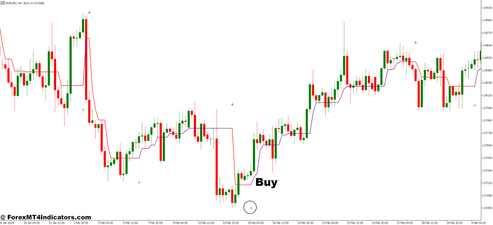 Halftrend Indicator MT5 3 How to Trade with Halftrend Indicator MT5 - Buy Entry