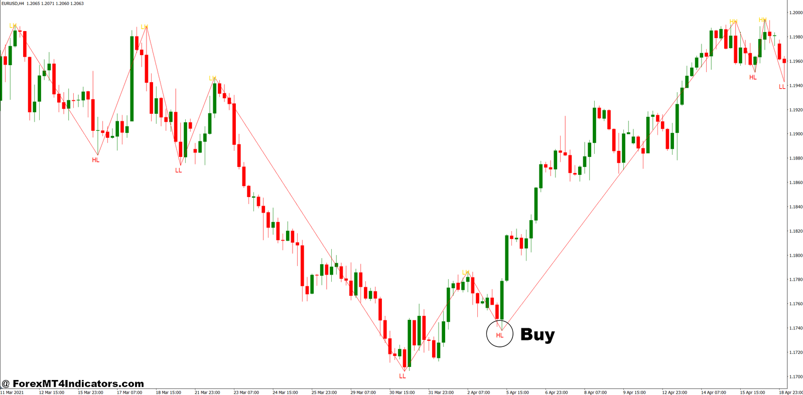 Higher High Higher Low Indicator MT4 3 How to Trade with Higher High Higher Low Indicator MT4 - Buy Entry