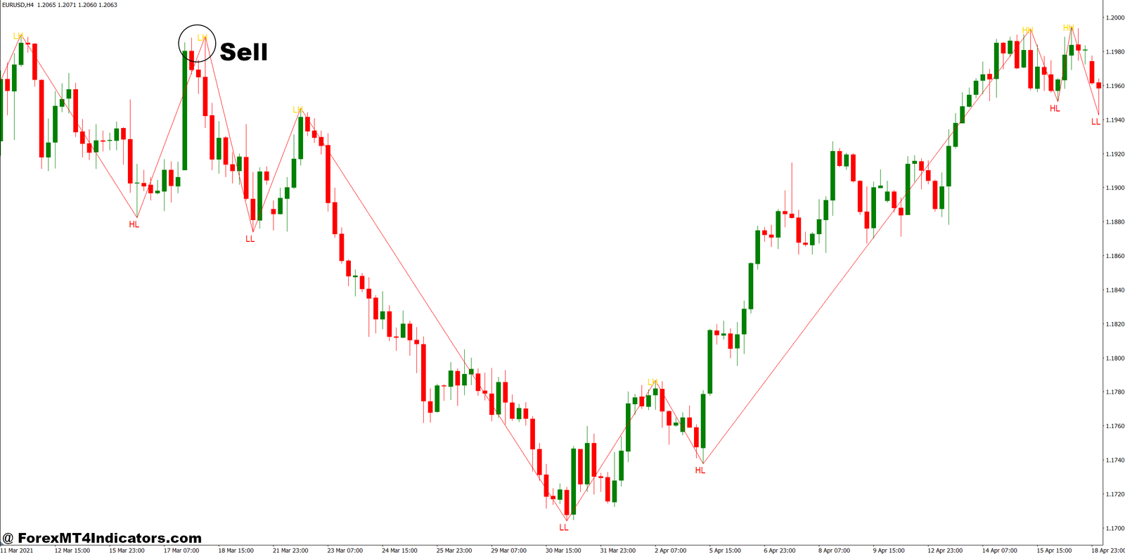 Higher High Higher Low Indicator MT4 4 How to Trade with Higher High Higher Low Indicator MT4 - Sell Entry