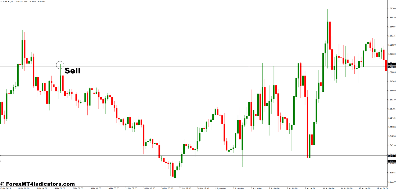 Imbalance MT4 Indicator 4 How to Trade with Imbalance MT4 Indicator - Sell Entry