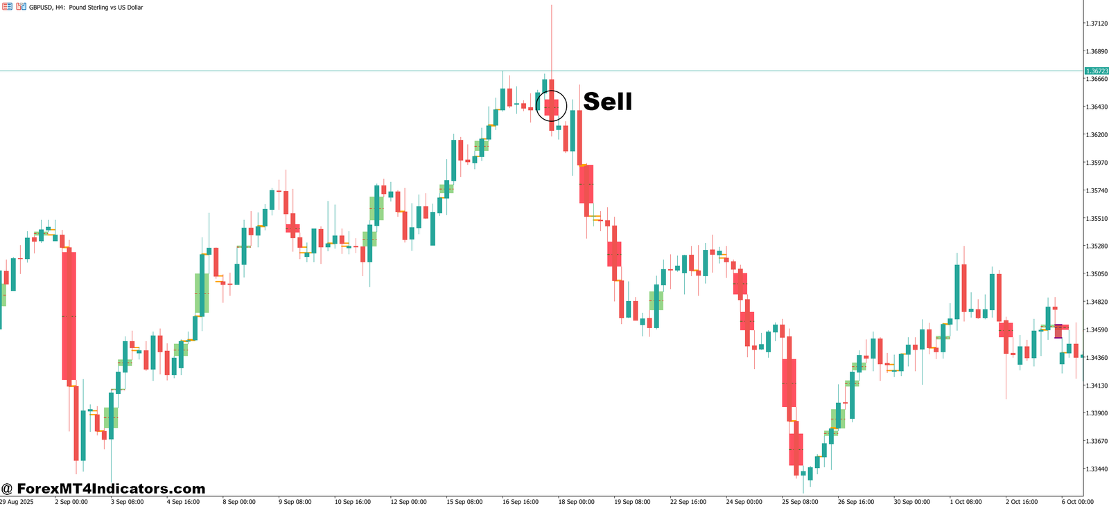 Imbalance MT5 Indicator 4 How to Trade with Imbalance MT5 Indicator 0 Sell Entry