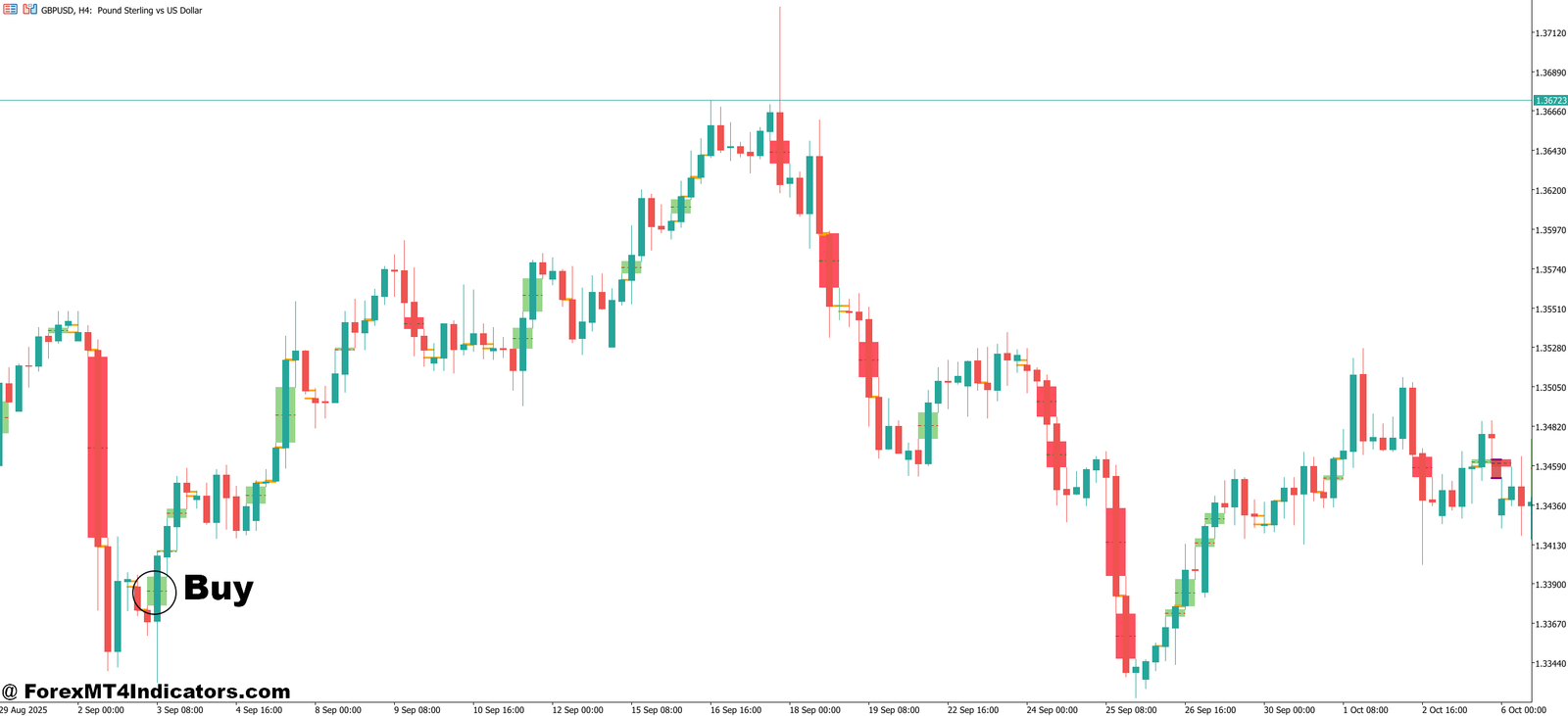 Imbalance MT5 Indicator 3 How to Trade with Imbalance MT5 Indicator - Buy Entry
