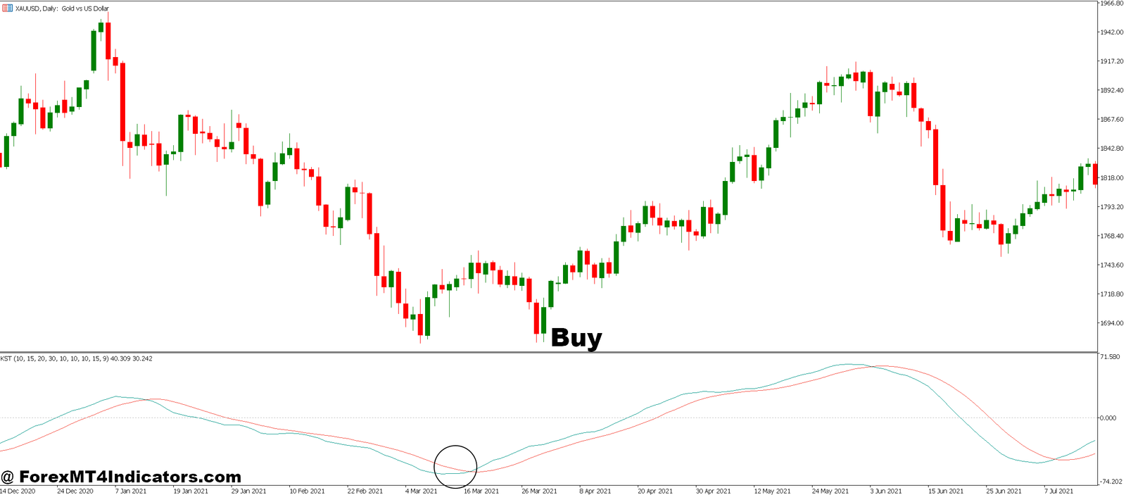 Know Sure Thing MT5 Indicator 2 How to Trade with Know Sure Thing MT5 Indicator - Buy Entry