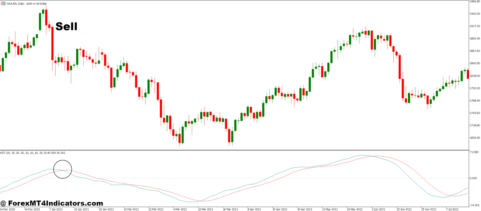 Know Sure Thing MT5 Indicator 3 How to Trade with Know Sure Thing MT5 Indicator - Sell Entry