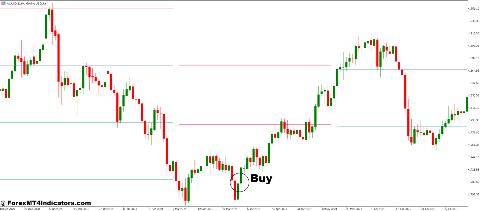 Lux Algo MT5 Indicator 2 How to Trade with Lux Algo MT5 Indicator - Buy Entry
