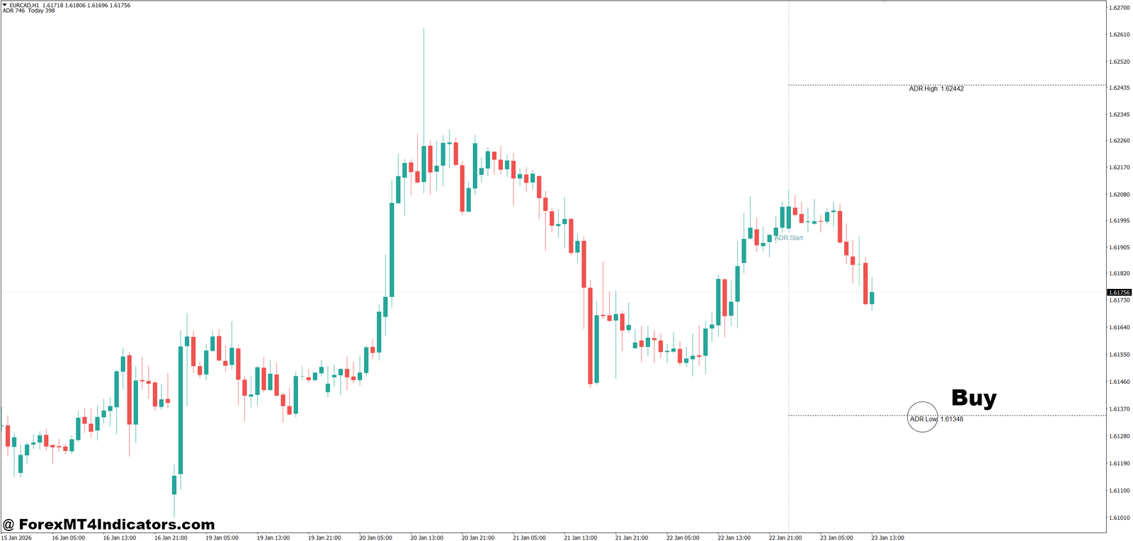 MT4 Adr Indicator 3 How to Trade with MT4 Adr Indicator - Buy Entry