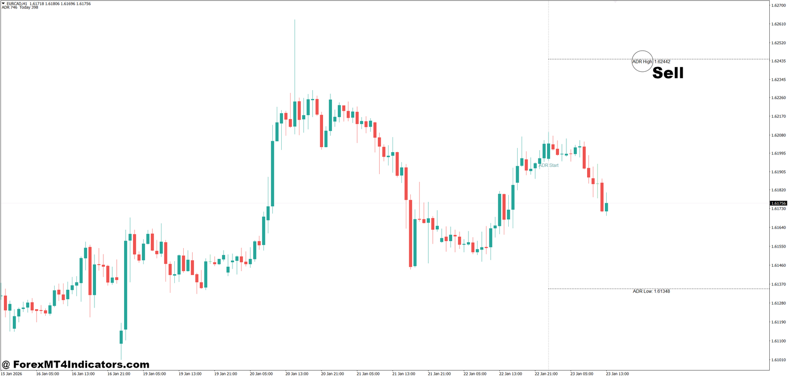 MT4 Adr Indicator 4 How to Trade with MT4 Adr Indicator - Sell Entry