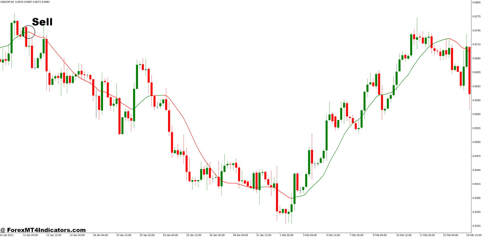MT4 Exit Indicator 4 How to Trade with MT4 Exit Indicator - Sell Entry