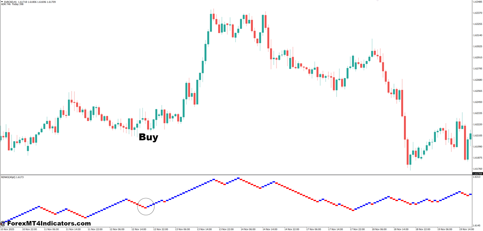 MT4 Renko Indicator 3 How to Trade with MT4 Renko Indicator - Buy Entry
