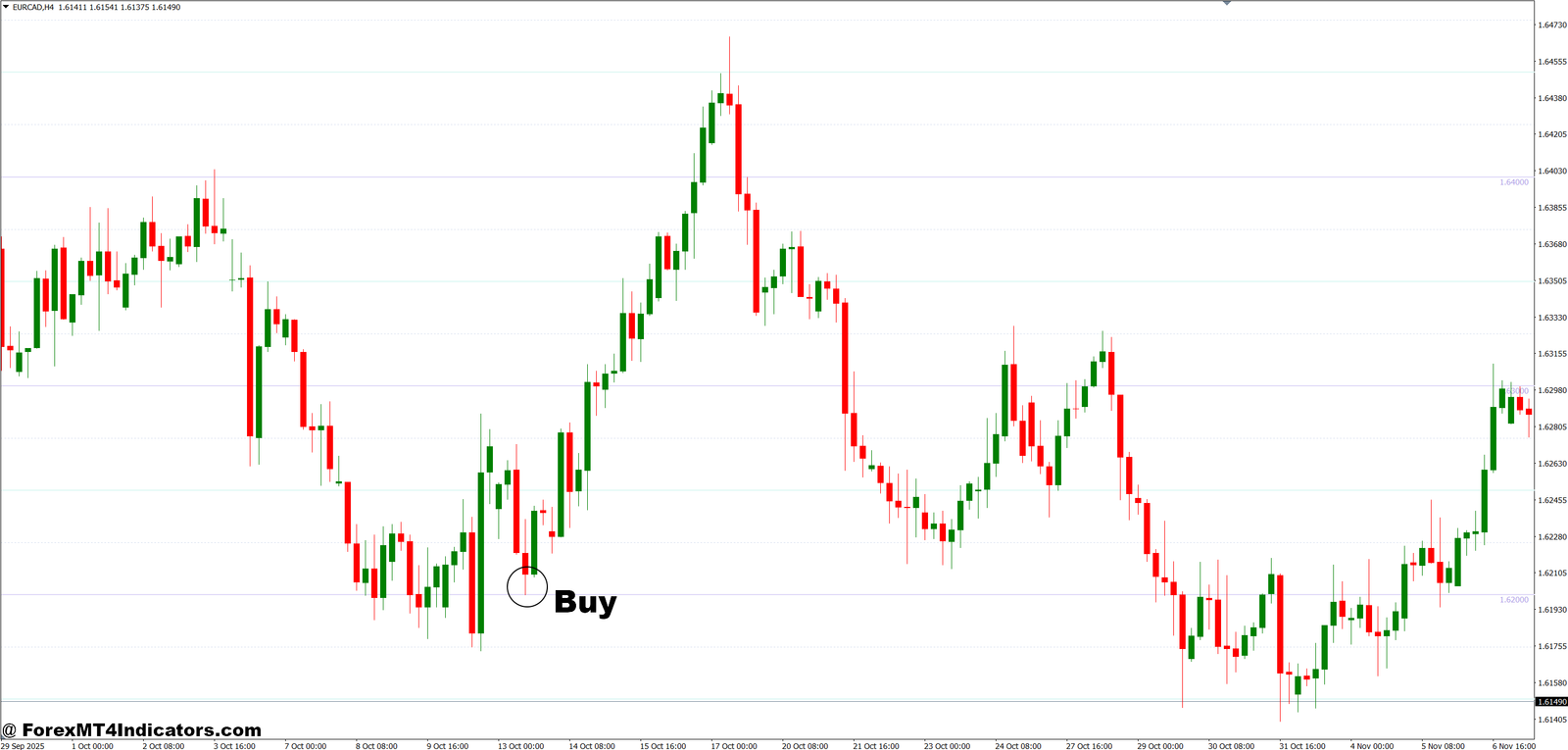 MT4 Round Number Indicator 3 How to Trade with MT4 Round Number Indicator - Buy Entry