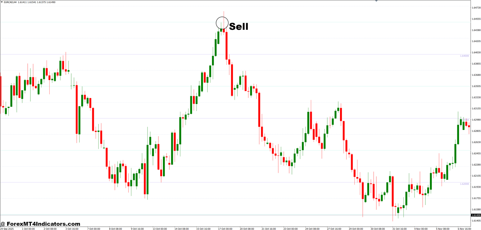 MT4 Round Number Indicator 4 How to Trade with MT4 Round Number Indicator - Sell Entry
