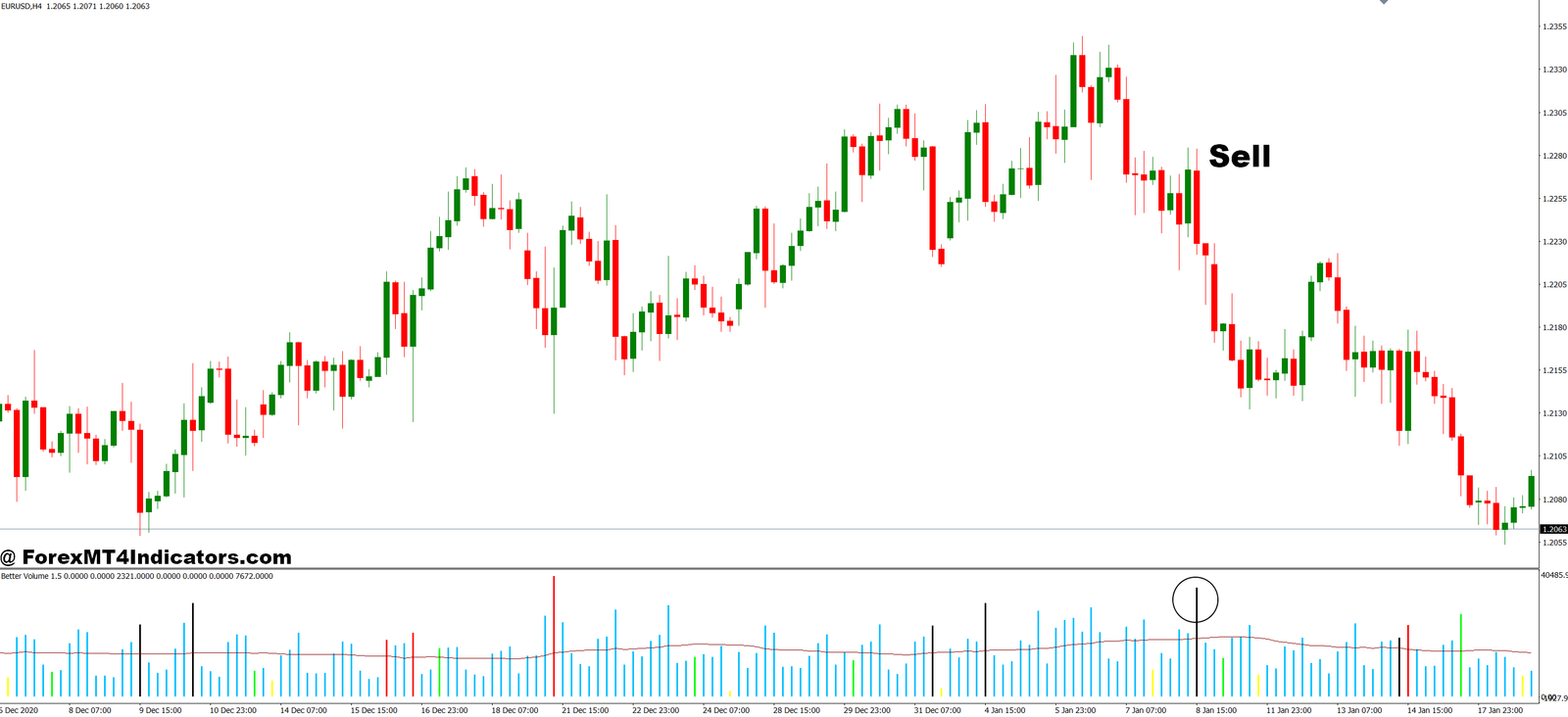 MT4 Volume Indicator 3 How to Trade with MT4 Volume Indicator - Sell Entry