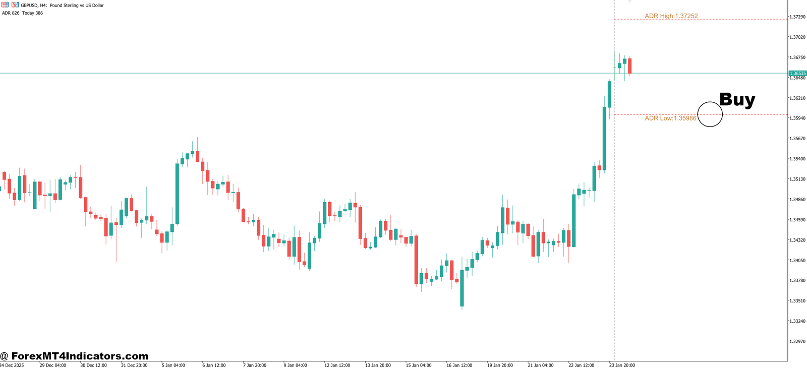 MT5 Adr Indicator 3 How to Trade with MT5 Adr Indicator - Buy Entry