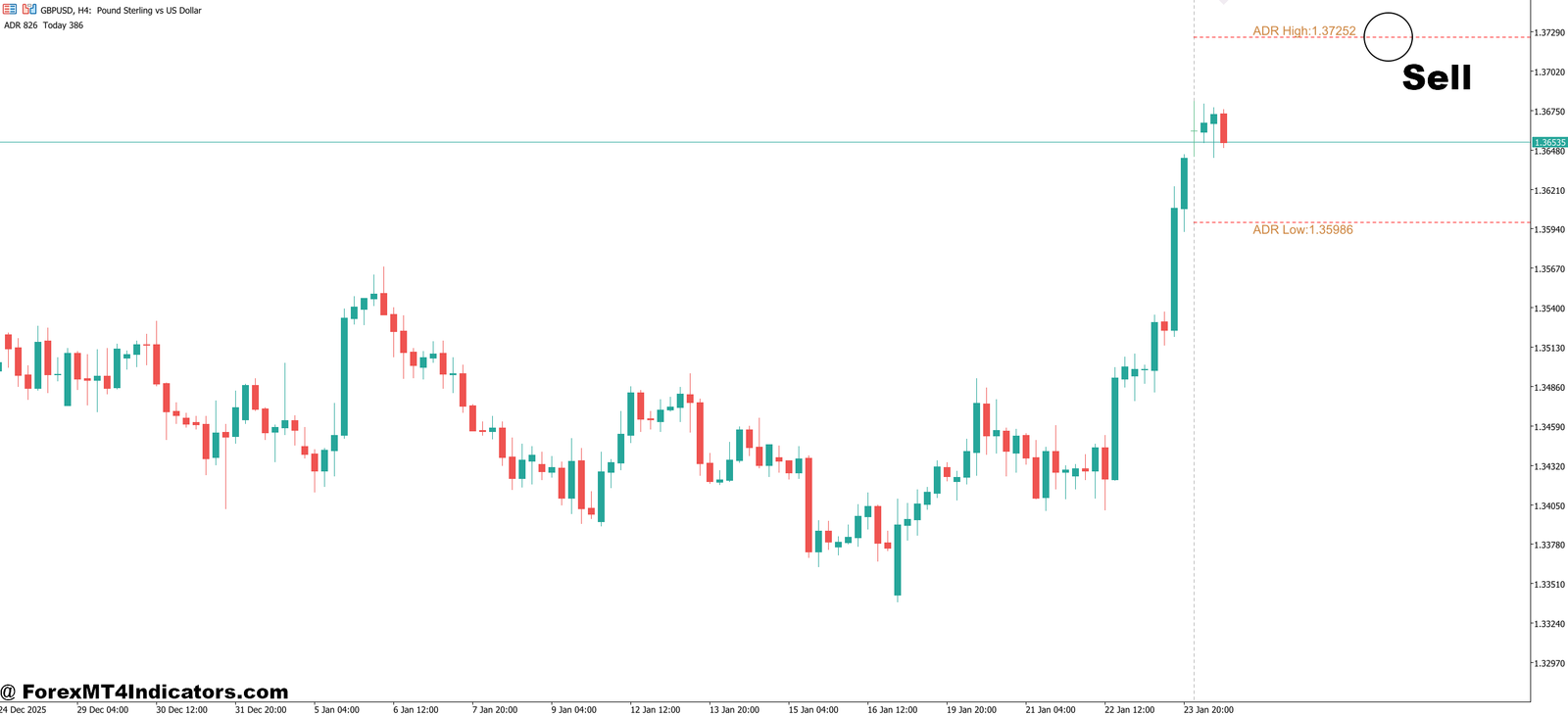 MT5 Adr Indicator 4 How to Trade with MT5 Adr Indicator - Sell Entry