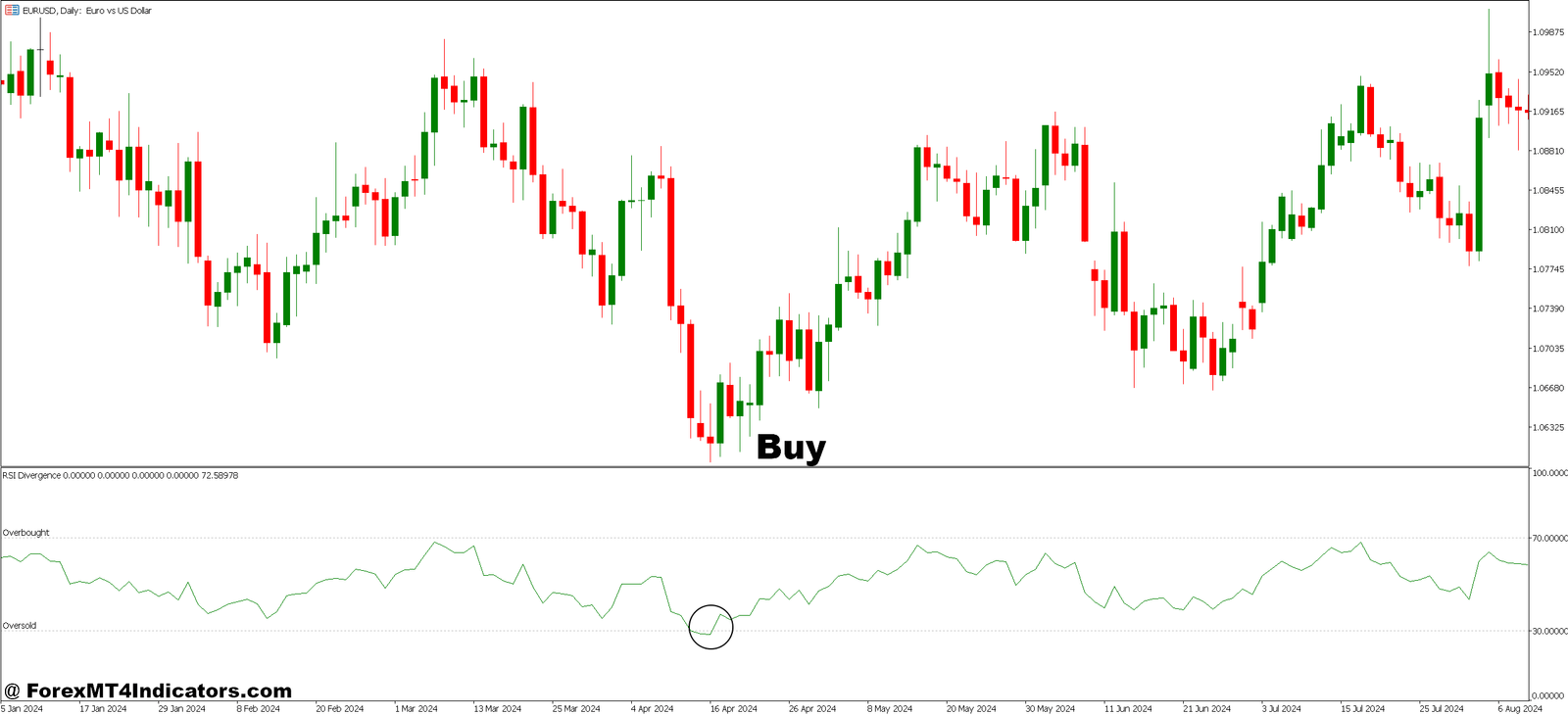 MT5 Divergence Indicator 3 How to Trade with MT5 Divergence Indicator - Buy Entry