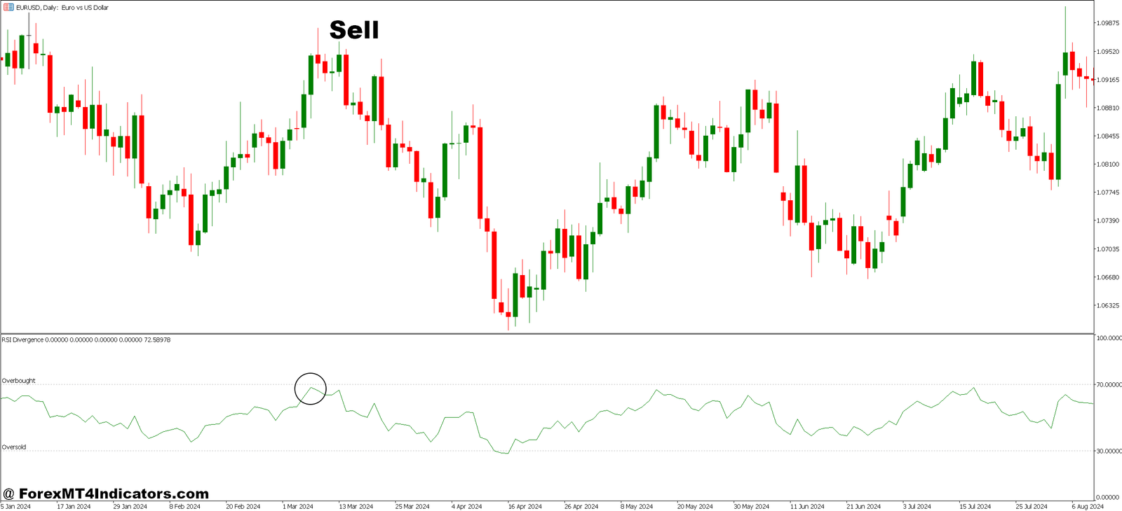 MT5 Divergence Indicator 4 How to Trade with MT5 Divergence Indicator - Sell Entry