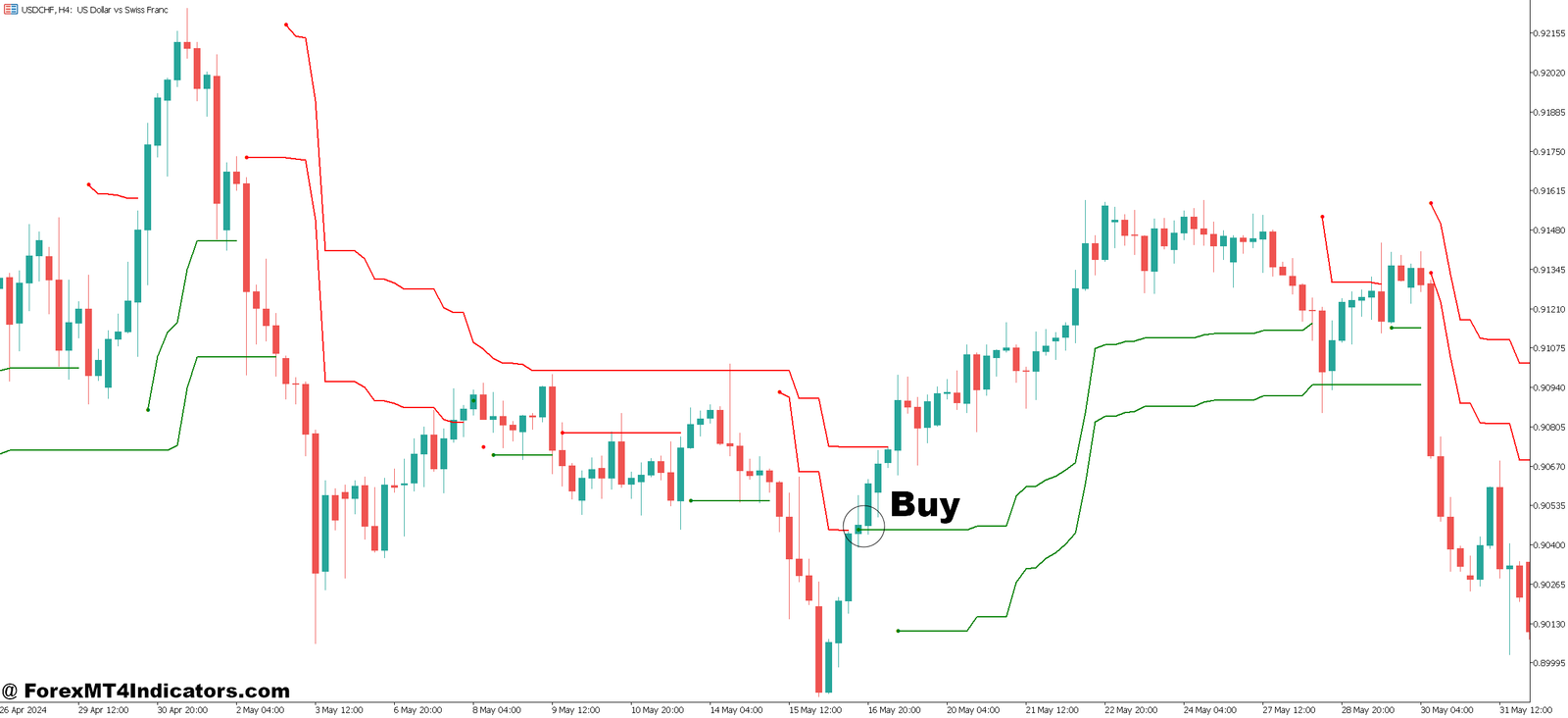 MT5 Exit Indicator 5 How to Trade with MT5 Exit Indicator - Buy Entry