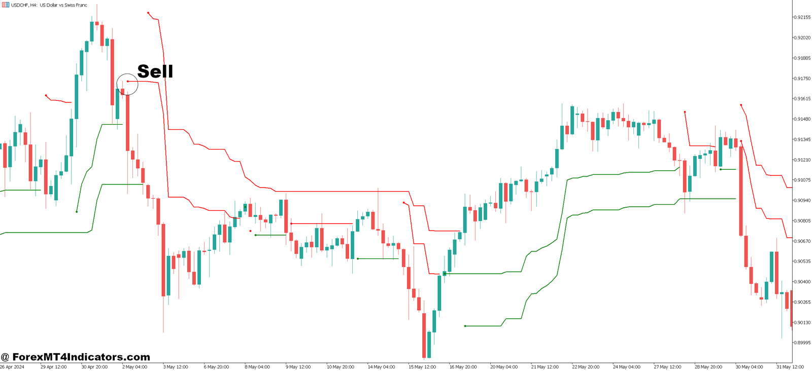 MT5 Exit Indicator 4 How to Trade with MT5 Exit Indicator - Sell Entry