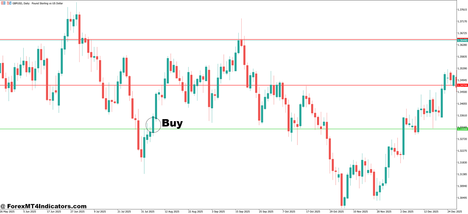 MT5 Horizontal Line Indicator 3 How to Trade with MT5 Horizontal Line Indicator - Buy Entry