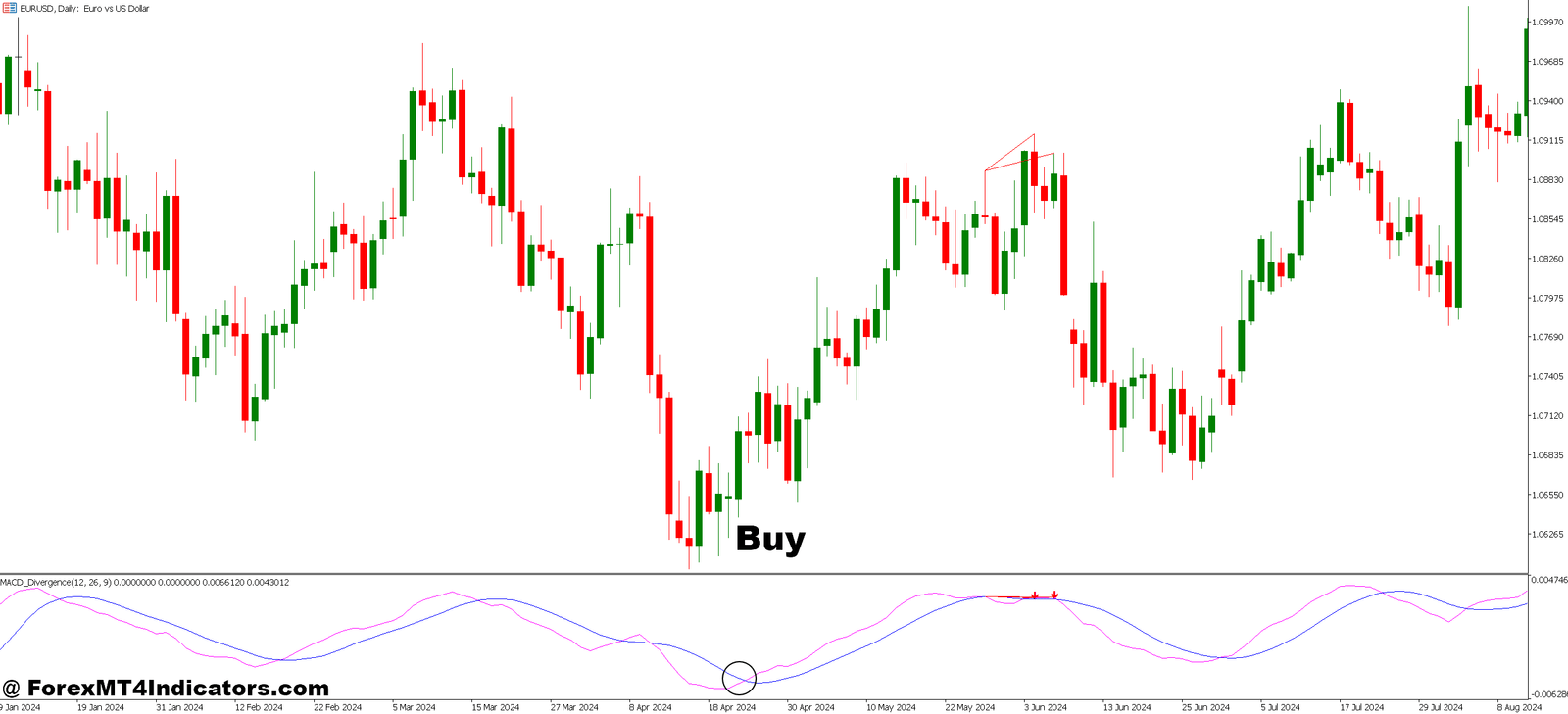 MT5 MACD Divergence Indicator 4 How to Trade with MT5 MACD Divergence Indicator - Buy Entry