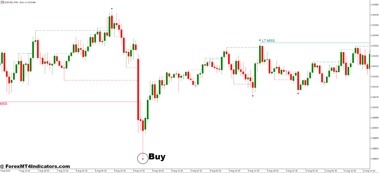MT5 Price Action Indicator 3 How to Trade with MT5 Price Action Indicator - Buy Entry