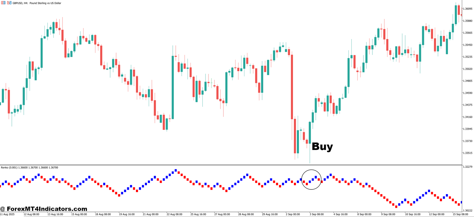 MT5 Renko Indicator 3 How to Trade with MT5 Renko Indicator - Buy Entry