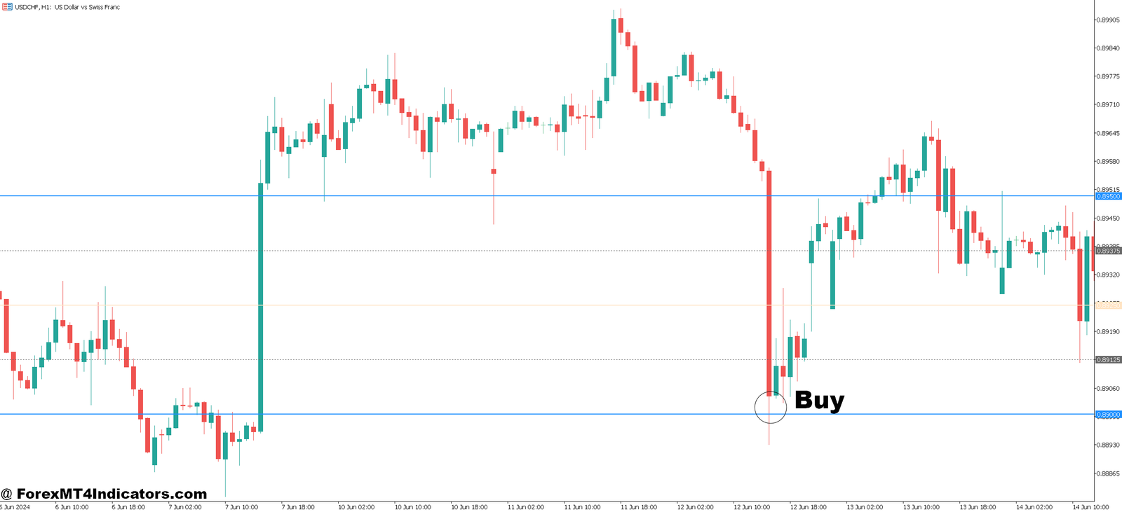 MT5 Round Number Indicator 4 How to Trade with MT5 Round Number Indicator - Buy Entry