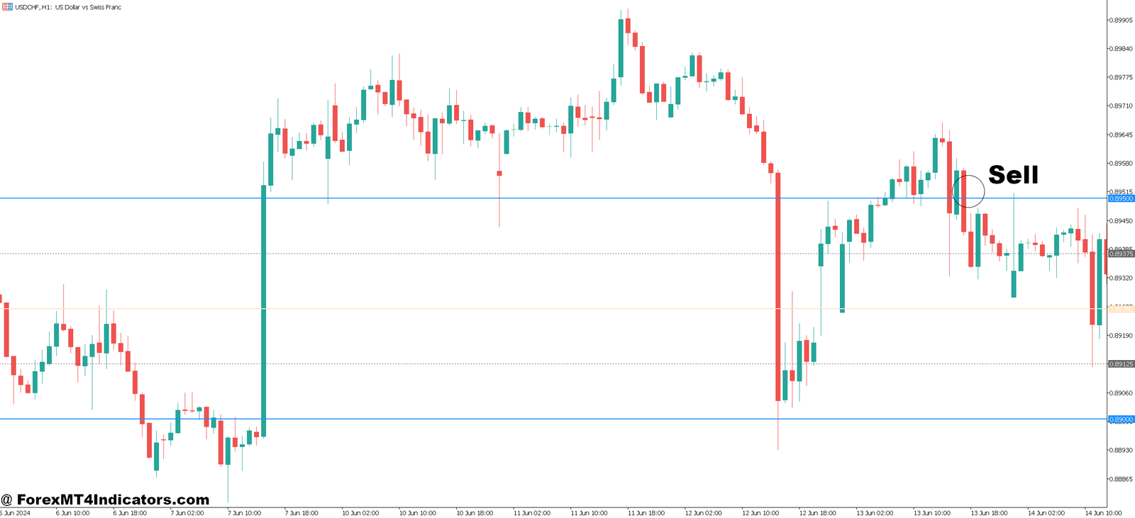 MT5 Round Number Indicator 5 How to Trade with MT5 Round Number Indicator - Sell Entry
